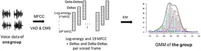 X-Vectors: New Quantitative Biomarkers for Early Parkinson's Disease Detection From Speech